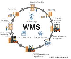 Inventory & Warehousing System